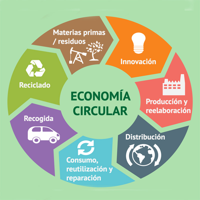 En Multisel, asumimos el reto de impulsar un modelo de desarrollo basado en la economía circular, donde los residuos no se ven como un problema, sino como una fuente de valor. Nuestro enfoque busca minimizar el desperdicio y maximizar el aprovechamiento de materiales, promoviendo soluciones eficientes, responsables y sostenibles en cada etapa del manejo de residuos sólidos.