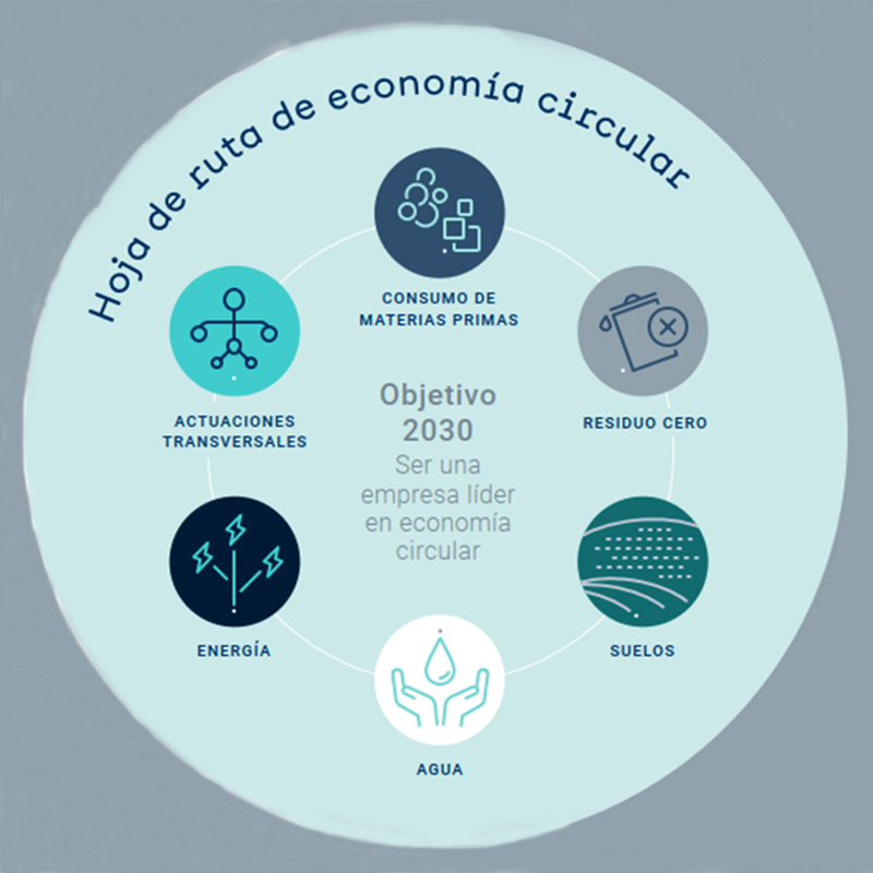 En Multisel, asumimos el reto de impulsar un modelo de desarrollo basado en la economía circular, donde los residuos no se ven como un problema, sino como una fuente de valor. Nuestro enfoque busca minimizar el desperdicio y maximizar el aprovechamiento de materiales, promoviendo soluciones eficientes, responsables y sostenibles en cada etapa del manejo de residuos sólidos.